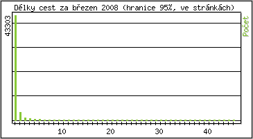 Statistika po hodin�ch