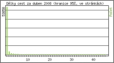 Statistika po hodin�ch