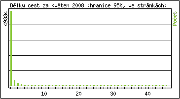 Statistika po hodin�ch