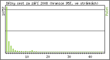 Statistika po hodin�ch