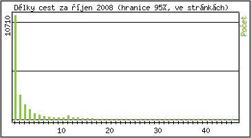 Statistika po hodin�ch