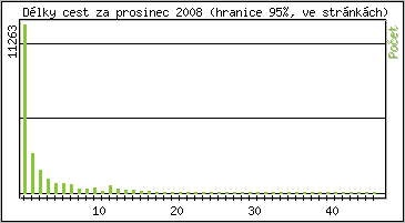 Statistika po hodin�ch