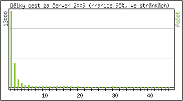 Statistika po hodin�ch