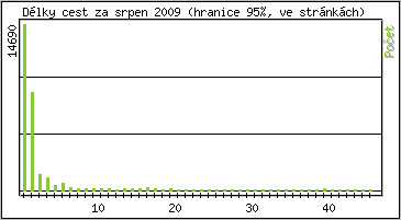 Statistika po hodin�ch