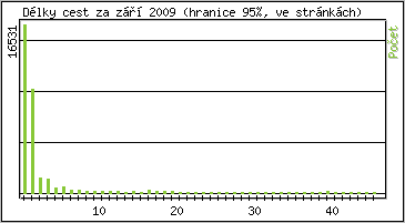 Statistika po hodin�ch