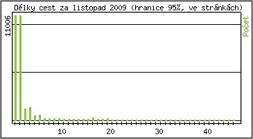 Statistika po hodin�ch