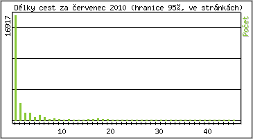 Statistika po hodin�ch