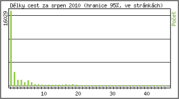 Statistika po hodin�ch