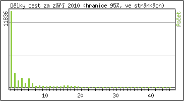 Statistika po hodin�ch