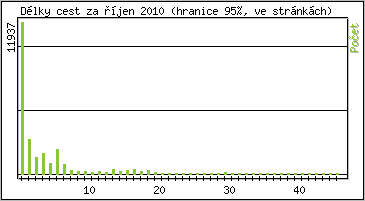 Statistika po hodin�ch