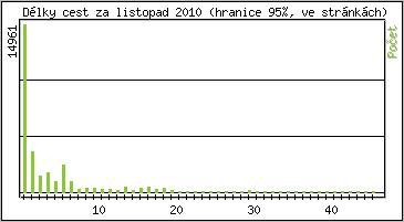Statistika po hodin�ch