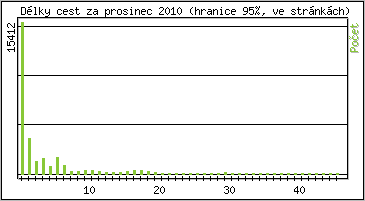 Statistika po hodin�ch