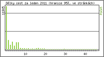 Statistika po hodin�ch