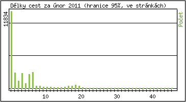 Statistika po hodin�ch