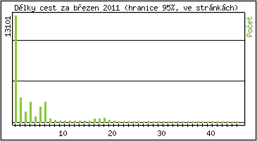 Statistika po hodin�ch