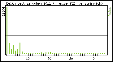 Statistika po hodin�ch
