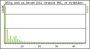 Statistika po hodin�ch