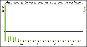 Statistika po hodin�ch
