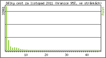 Statistika po hodin�ch