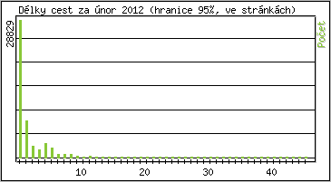 Statistika po hodin�ch