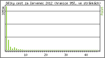 Statistika po hodin�ch