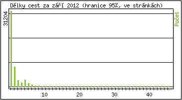 Statistika po hodin�ch