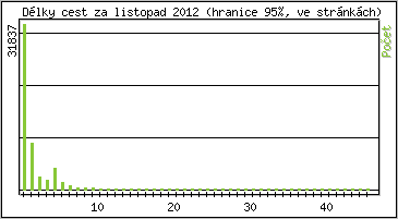 Statistika po hodin�ch