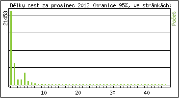 Statistika po hodin�ch