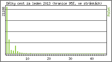 Statistika po hodin�ch