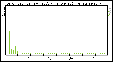 Statistika po hodin�ch