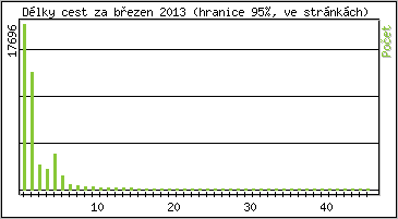 Statistika po hodin�ch