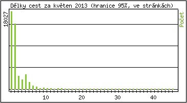 Statistika po hodin�ch