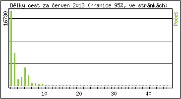Statistika po hodin�ch