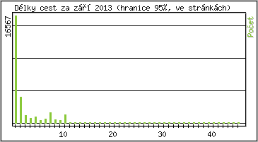 Statistika po hodin�ch