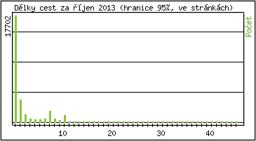 Statistika po hodin�ch