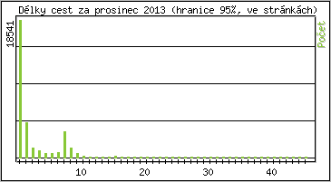 Statistika po hodin�ch