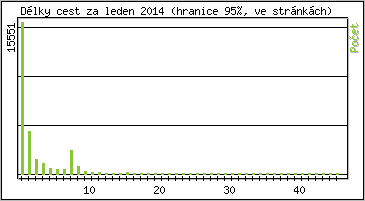 Statistika po hodin�ch