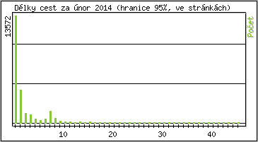 Statistika po hodin�ch