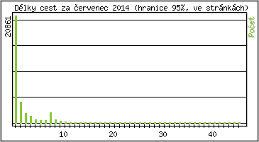 Statistika po hodin�ch