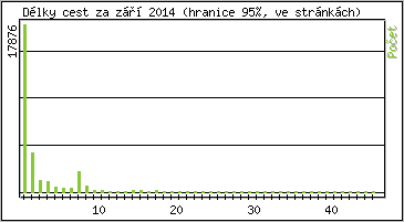 Statistika po hodin�ch