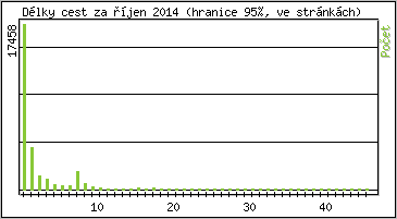 Statistika po hodin�ch