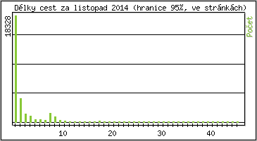 Statistika po hodin�ch