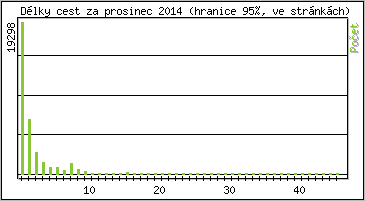 Statistika po hodin�ch