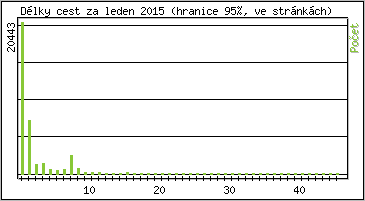 Statistika po hodin�ch