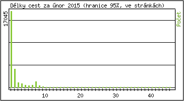 Statistika po hodin�ch