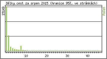 Statistika po hodin�ch