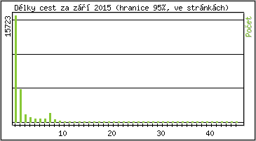 Statistika po hodin�ch