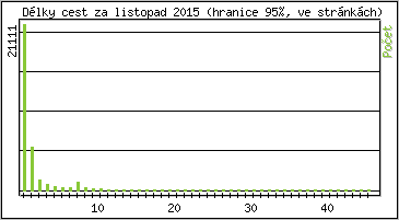 Statistika po hodin�ch