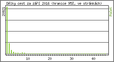 Statistika po hodin�ch