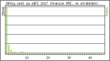 Statistika po hodin�ch